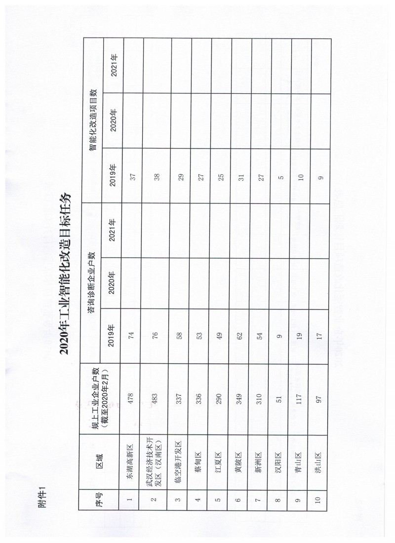 關于做好2020年度工業(yè)智能化改造和綠色化改造項目計劃的通知_頁面_3